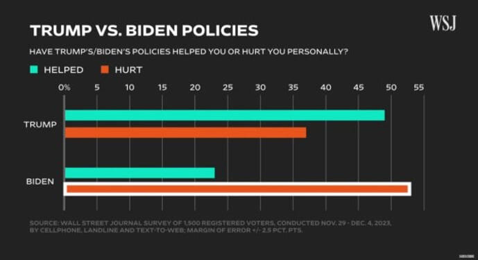 How much will disgruntled ‘double haters’ factor into the 2024 election?