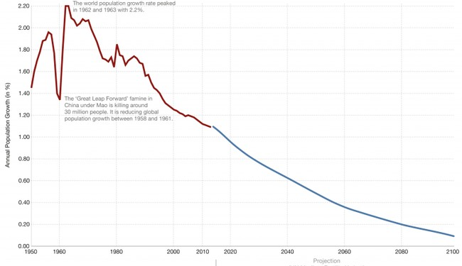 Birthrates are Falling Worldwide and Left and Right See This Very Differently – HotAir