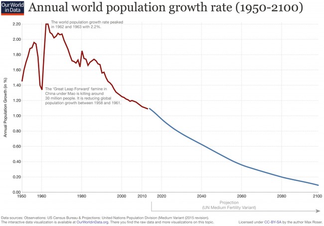 Birthrates are Falling Worldwide and Left and Right See This Very Differently – HotAir