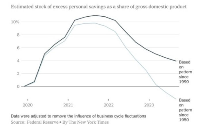 If the Economy is Great, How Come Bank Accounts are Shrinking?