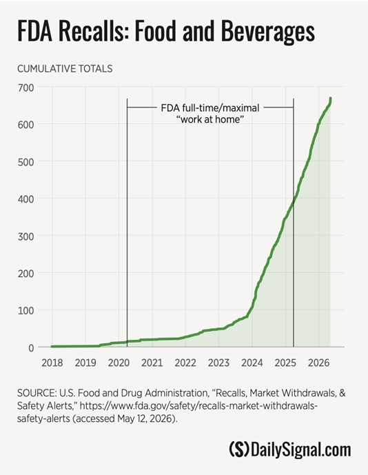 Trust, but Don’t Verify? FDA’s New Inspection Policy Causing Dramatic Increase in Food Recalls