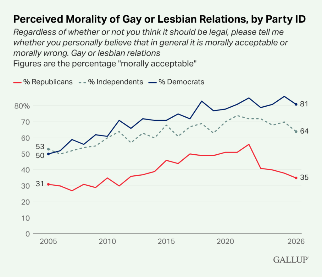 Graph showing breakdown of support for LGBTQ issues by party.