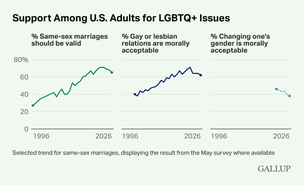 A graph showing dropping support for LGBTQ issues.