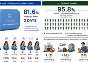 Doctors from The Wellness Company recently completed a first-of-its-kind study regarding the use of pre-prescribed medications in medical emergency kits. The results are nothing short of stunning.