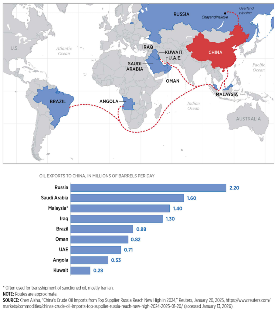 A world map illustrates the major oil exporters to China, highlighting Russia, Saudi Arabia, Malaysia, Iraq, UAE, Oman, Angola, and Kuwait. Accompanying the map is a table that lists each country's daily oil export volumes to China in millions of barrels.