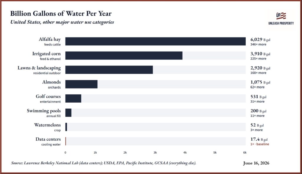 AI Companies, Data Centers Must Defend Themselves—Silence Is No Weapon Against the Exploding Backlash 1 Bar chart showing annual U.S. water use in billions of gallons for categories like alfalfa hay, irrigated corn, landscaping, almonds, golf courses, swimming pools, watermelons, and data centers. Data centers use the least.