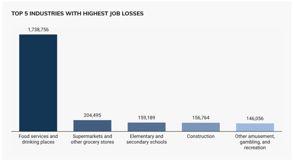 Democrats' Minimum Wage Hike Would Make Life Less Affordable: Study 2 Bar chart showing top 5 industries with highest job losses—potentially impacted by minimum wage policies: Food services (1,738,756), Supermarkets (204,495), Schools (159,189), Construction (156,764), Amusement/gambling (146,056).