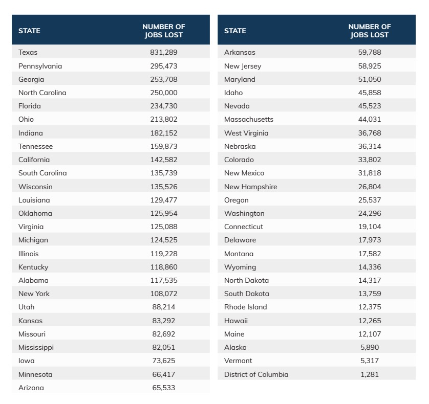 Democrats' Minimum Wage Hike Would Make Life Less Affordable: Study 3 A table listing U.S. states and the number of jobs lost per state, potentially influenced by minimum wage changes. Texas tops the list with 831,289 jobs lost, while the District of Columbia shows the lowest number, with 1,287 jobs lost.