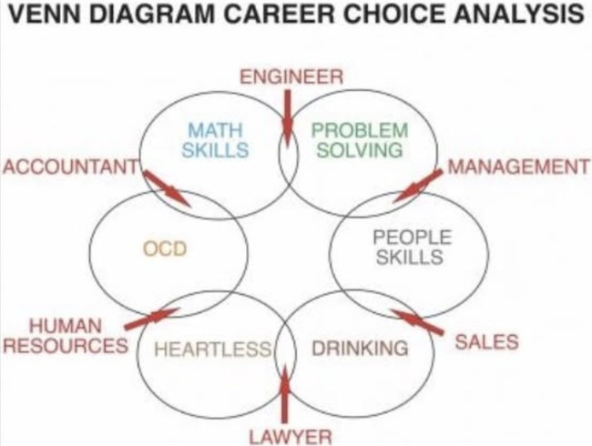 Venn