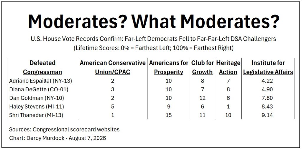A table lists lifetime scores of five defeated Congressmen on five conservative scorecards, showing low scores and suggesting they are not moderates. Title reads: Moderates? What Moderates? with sources and date at the bottom.