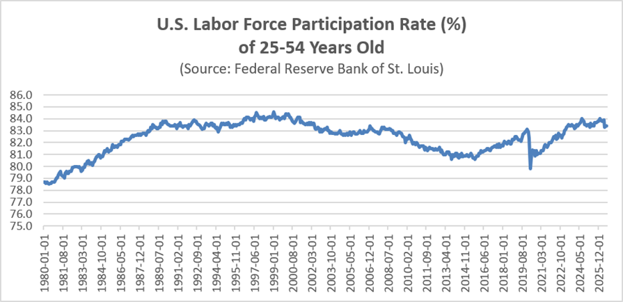 The Real Story About Gas Prices, National Security, and the Economy 3 Line graph shows U.S. labor force participation rate for ages 25-54 from 1980 to projected 2025. Rates rise until 2000, decline after 2008, drop sharply in 2020, then recover but do not reach pre-2020 peak.
