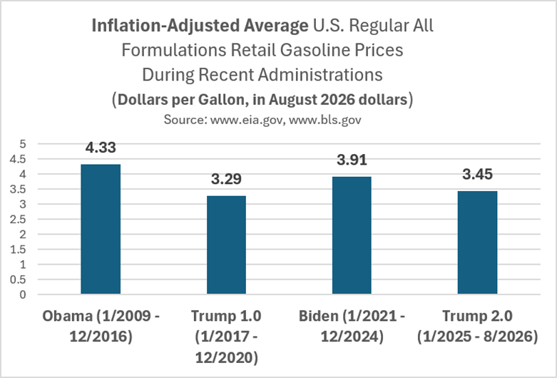 The Real Story About Gas Prices, National Security, and the Economy 2 Bar chart showing gas prices by administration: Obama (4.33), Trump 1.0 (3.29), Biden (3.91), Trump 2.0 (3.45), in August 2026 dollars. Data source: eia.gov, bls.gov.