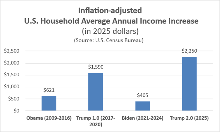 The Real Story About Gas Prices, National Security, and the Economy 4 Bar chart showing average annual income increase in 2025 dollars: Obama $621, Trump 1.0 $1,590, Biden $405, Trump 2.0 (2025) $2,250. Source: U.S. Census Bureau.