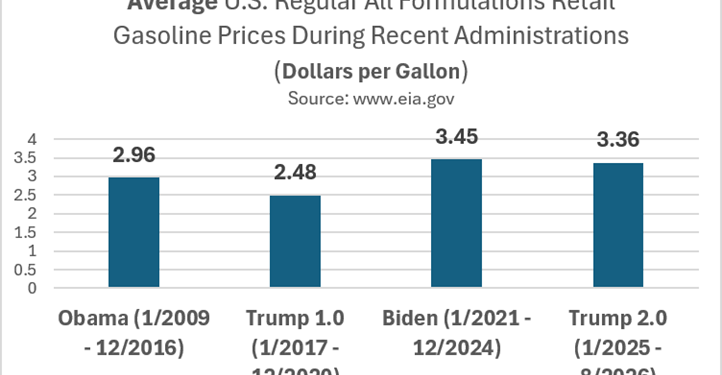 Bar chart showing average U.S. regular gasoline prices during four administrations: Obama (2.96), Trump 1.0 (2.48), Biden (3.45), and Trump 2.0 (3.36) in dollars per gallon.