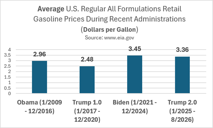 The Real Story About Gas Prices, National Security, and the Economy 1 Bar chart showing average U.S. regular gasoline prices during four administrations: Obama (2.96), Trump 1.0 (2.48), Biden (3.45), and Trump 2.0 (3.36) in dollars per gallon.
