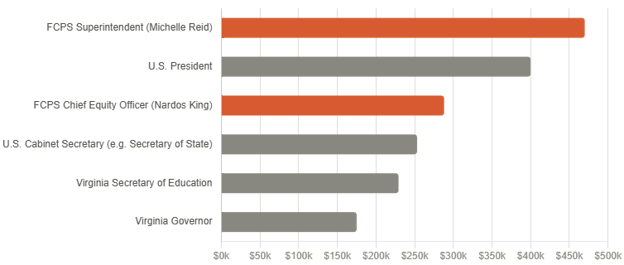 When Local Bureaucracy Pays Better Than the Oval Office: Fairfax County's Salary Problem 1 Bar graph comparing the salaries of FCPS Superintendent, U.S. President, FCPS Chief Equity Officer, U.S. Cabinet Secretary, Virginia Secretary of Education, and Virginia Governor.